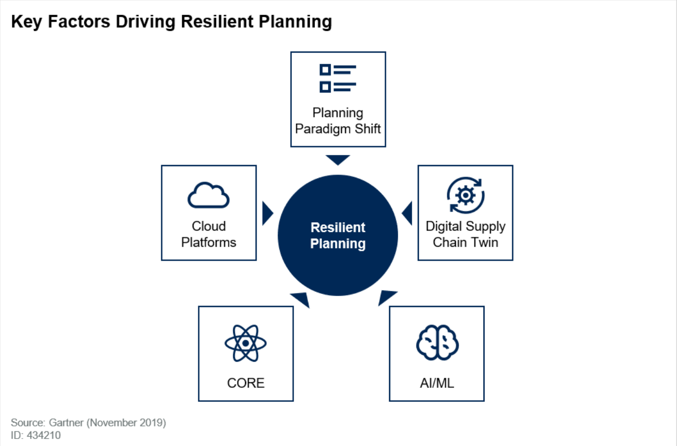 planning for supply chain resilience